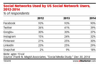 Screenshot of social users with chart of "Social Networks Used by US Social Network Users, 2012-2014".social users