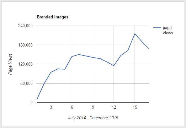 Chart of branded images for Pinterest fashion increasing in pageviews from July 2014-December 2015.