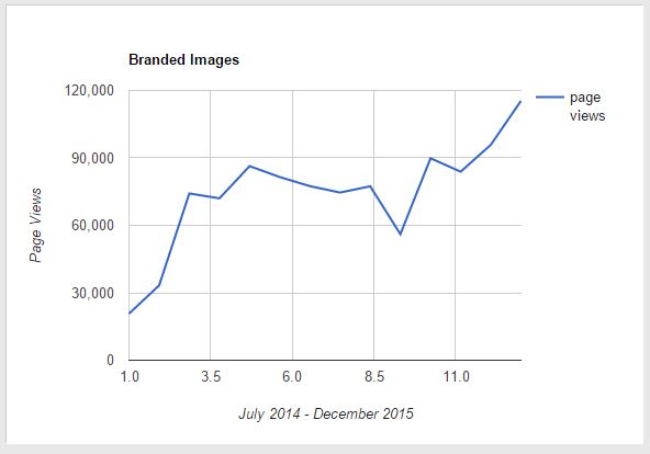 Chart of branded images for Pinterest lifestyle increasing from July 2014 to December 2015.