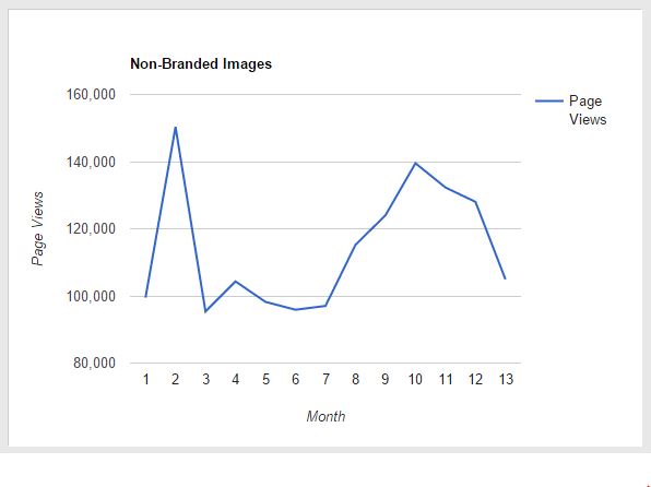 Chart of non-branded images on pinterest decreasing over 13 months.
