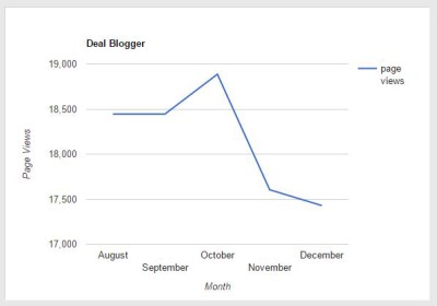 Chart of traffic for deal blogger peaking in October and then dropping.