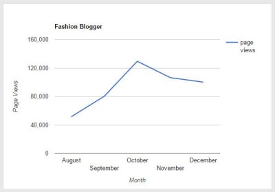 Chart of fashion blogger traffic increasing and peaking in October.