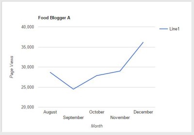 Chart of traffic for food blogger A increasing from September forward.