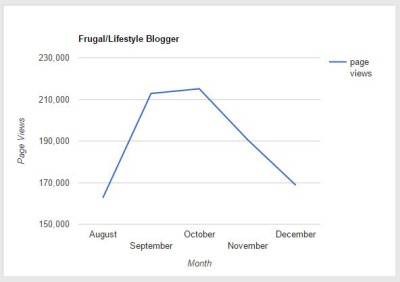Chart of frugal lifestyle blogger increasing in traffic August to October.