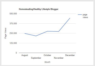 Chart of homesteading blogger traffic increasing from September to December.