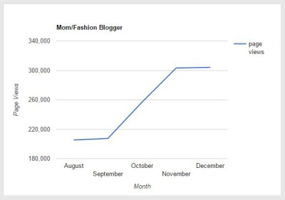 Chart of mom and fashion blogger traffic increasing from September through December.
