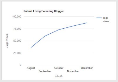 Chart of natural living blogger traffic increasing from August through December.