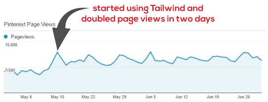 Chart showing growth after using tailwind with text overlay "started using tailwind and doubled page views in two days".