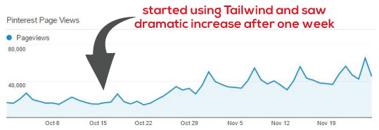 Chart showing growth after using tailwind with text overlay "started using tailwind and saw dramatic increase after one week".