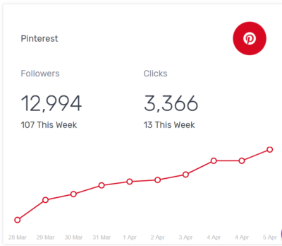 Chart demonstrating the growth from March 26 to April 5 in follower and clicks numbers.