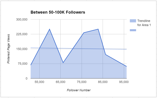 Are Pinterest follower numbers related to page views?