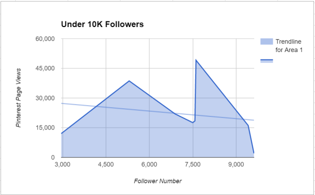 Follower numbers chart for clients under 10,000 followers.