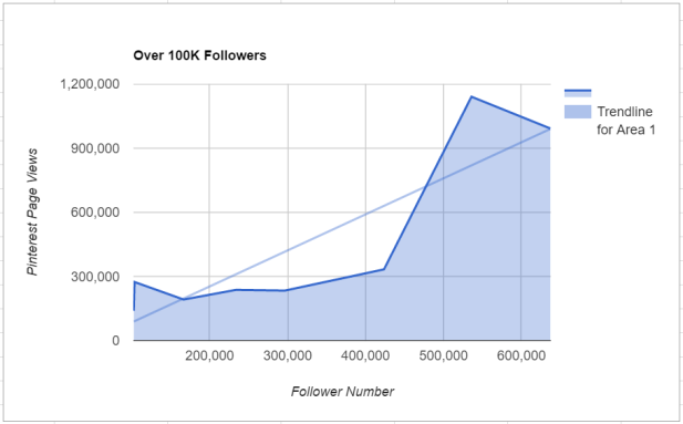 Do follower numbers matter on Pinterest? Find out if Pinterest follower numbers are related to page views?
