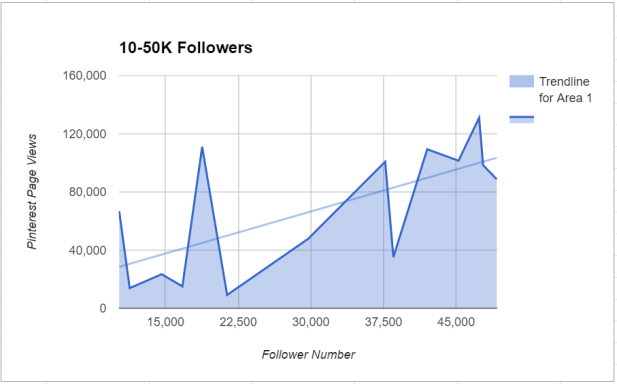 Are Pinterest follower numbers related to page views?