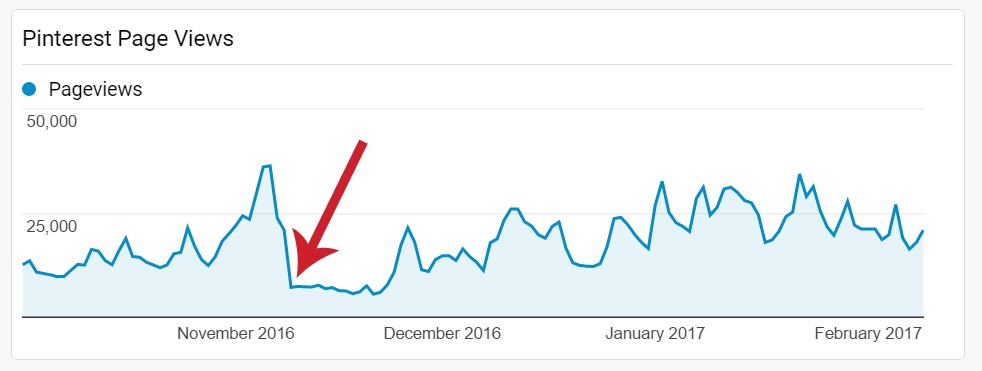Screenshot of Pinterest Page Views traffic from November 2016 to February 2017.