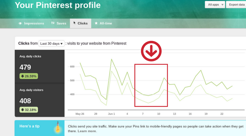 Manual vs Scheduled pinning? See the results of our Pinterest pinning experiment at Simple Pin Media