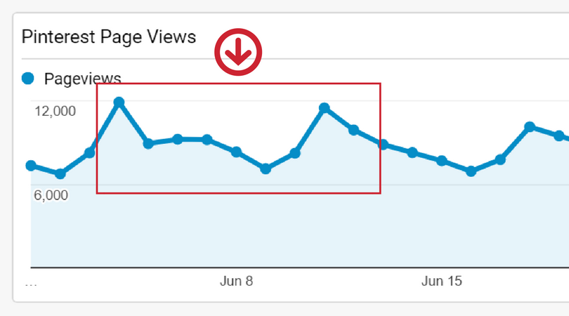 When it comes to Pinterest pinning, does manual pinning increase your Pinterest page views?