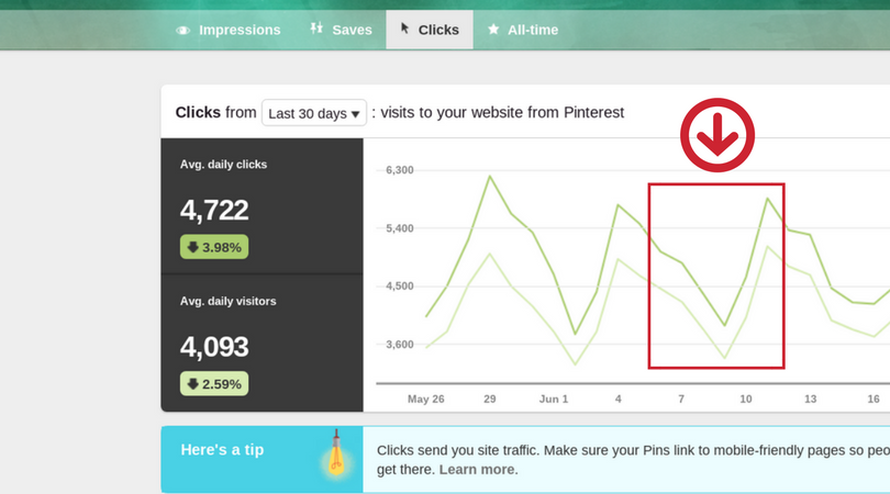 When it comes to Pinterest pinning, does scheduled pinning decrease page views from Pinterest?