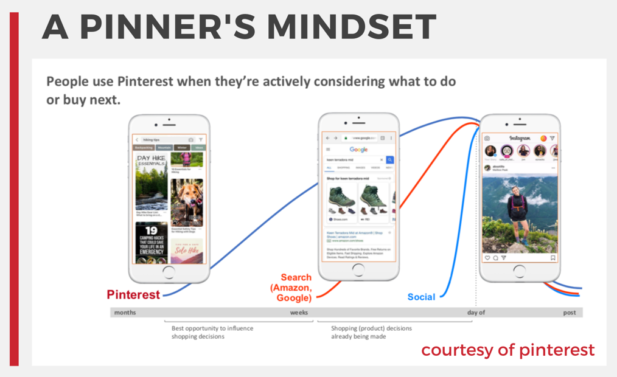 3 cellphones with images from Pinterest, Google and Instagram and text overlay \"A Pinner\'s Mindset\".
