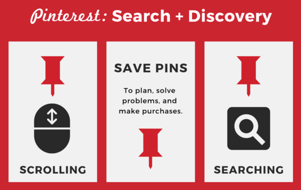 Pinterest search and discovery graphic explanation. Scrolling; Save Pins to plan, solve problems, and make purchases; searching.