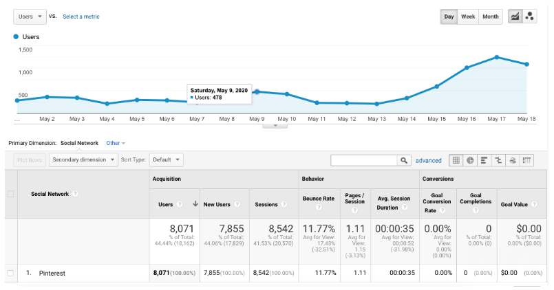 Screenshot of Google analytics demonstrating a traffic increase.