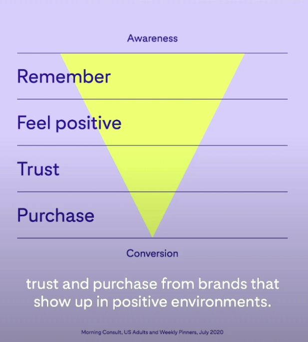 graphic of Pinterest's philosophy of the user journey from awareness to conversion via a positive environment.