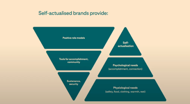 illustration of Maslow's hierarchy of needs with inverted pyramid of what self-actualised brands provide.