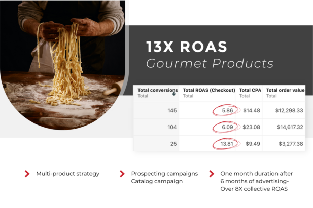 person making pasta with text "13x roas gourmet products".