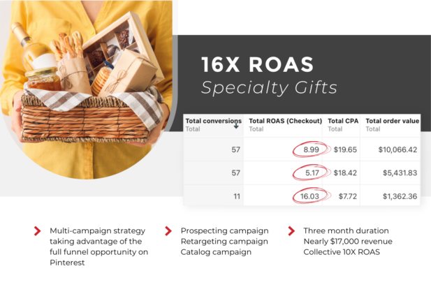 person in yellow shirt holding gift basket with text "16x roas specialty gifts".